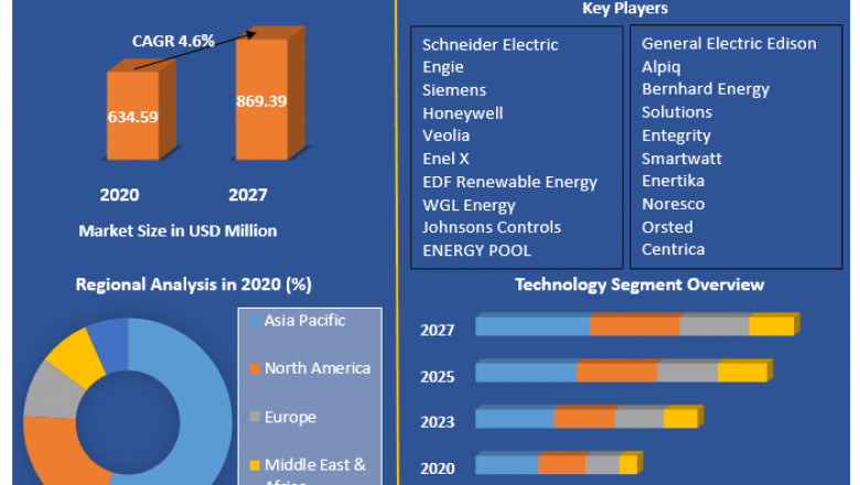 Energy Consumption Market Opportunities, Revenue, Future Scope and Forecast 2027