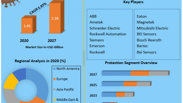 Global Hazard Control Market Size Study, By Type, Application and Regional Forecasts 2027