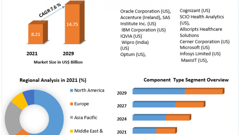 Global Life Science Analytics Market Growth, Consumption, Revenue, Future Scope and Growth Rate 2029