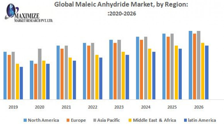 Global Maleic Anhydride Market Size, Share, Growth & Trend Analysis Report by 2021 - 2027