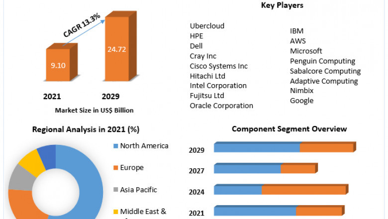 High Performance Computing as a Service Market growth graph to witness upward trajectory during