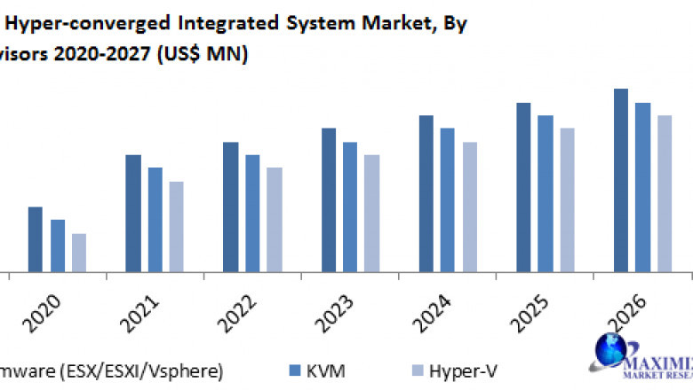Hyper-converged Integrated System Market Size, Share, Trends, Analysis, Competition, Growth Rate, and Forecast
