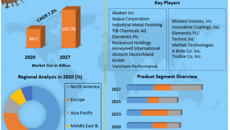 Inorganic Metal Finishing Market Size, Share, Growth, Demand, Revenue, Major Players, and Future Outlook 2027