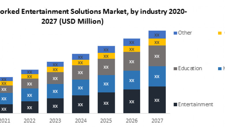 Networked Entertainment Solutions Market Size, Share, Growth & Trend Analysis Report