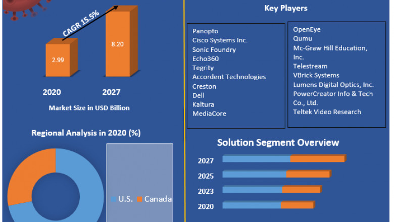 North America Lecture Capture Systems Market Size, Share, Trends, Analysis, Competition, Growth Rate, and Forecast