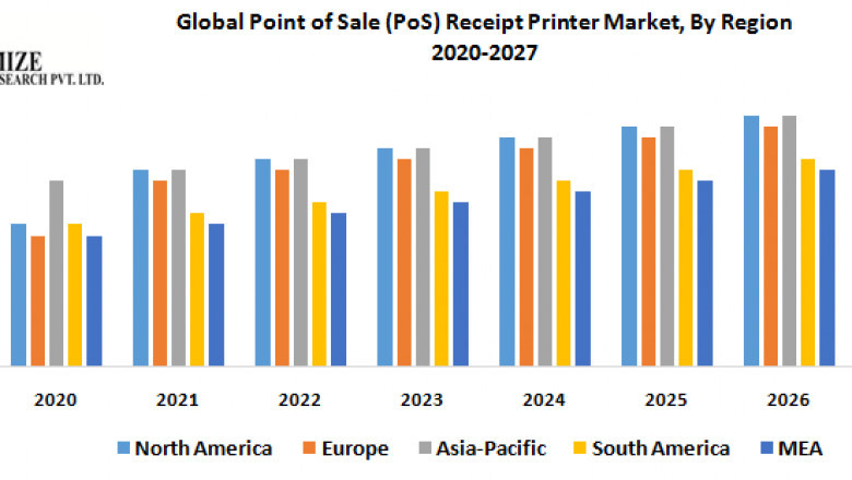 Point of Sale (PoS) Receipt Printer Market growth graph to witness upward trajectory during