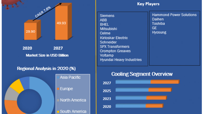 Power Transformer Market Key Players, Competitive Landscape, Growth, Statistics & Market Analysis Report by 2027