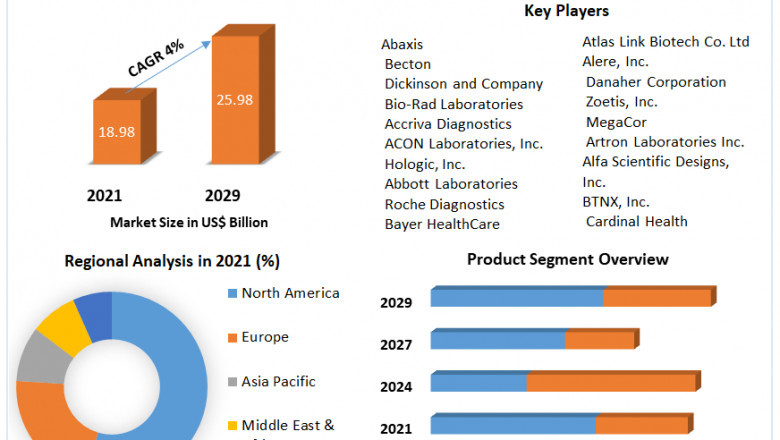 Rapid Medical Diagnostic Kits Market Size, Share, status, Opportunities, top manufacturers and forecast 2029