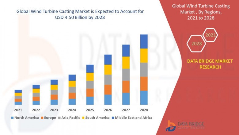 Recent innovation &amp; upcoming trends in Wind Turbine Casting Market to 2028