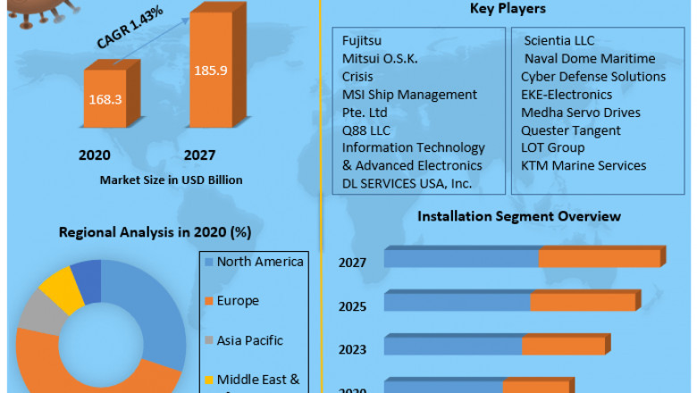 Shipboard Information Systems Market Would Cover Detailed Trends Analysis, Professional & Technical Industry Vision Throughout The World
