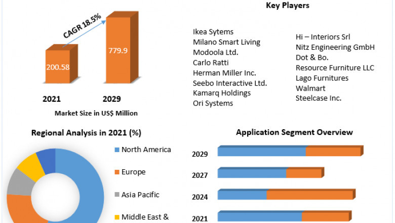 Smart Furniture Market | Future Growth, Competitive Analysis and Forecast 2029