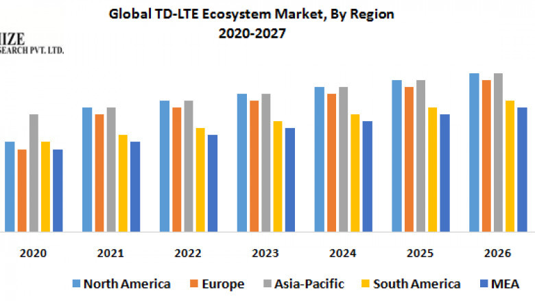TD-LTE Ecosystem Market Revenue Growth Regional Share Analysis and Forecast Till