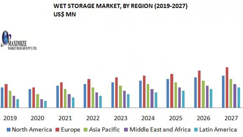 Wet Storage Market Growth, Size, Share, Opportunities, Industry Analysis & Forecast