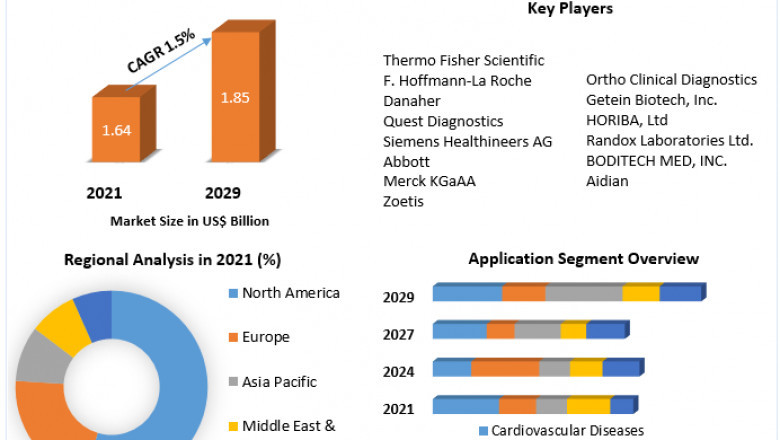 C-reactive Protein Testing Market To Showcase Continued Growth In The UpComing Years