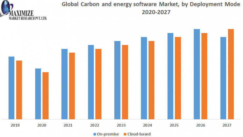 Carbon and energy software Market Industry Outlook, Size, Growth Factors, and Forecast