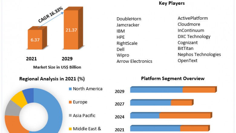 Cloud Service Brokerage Market Detailed Analysis of Current Industry Trends, Growth Forecast