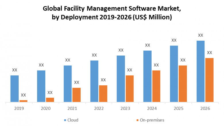 Facility Management Software Market Report Based on Development, Scope, Share, Trends, Forecast