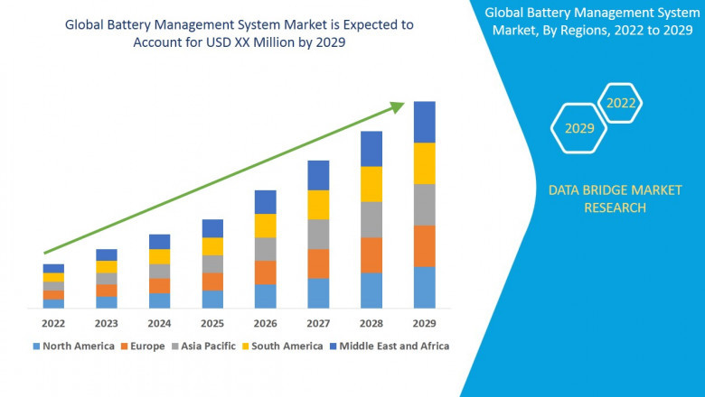 Global Battery Management System Market Size, Scope, Insight, Demand, &amp; Global Industry analysis of 2029
