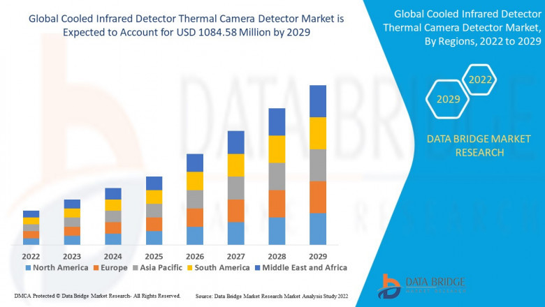 Global Cooled Infrared Detector Thermal Camera Detector Market Size, Scope, Insight, Demand, &amp; Global Industry analysis of 2029