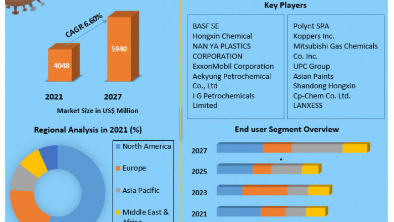 Global Phthalic Anhydride Market New Technologies, Key Growth Factors and Challenges, Share, Growth, Industry Segmentation, Analysis and Forecast 2029