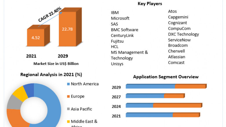 Managed Application Service Market to Show Incredible Growth