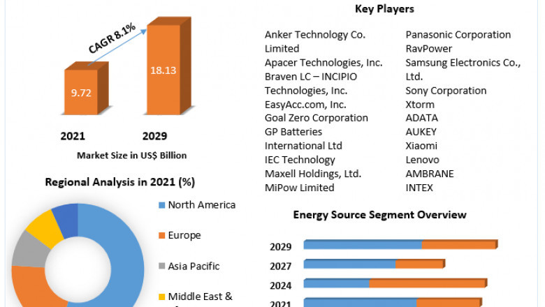 Power Bank Market | Size, Growth, Segmentation and Forecast-2029