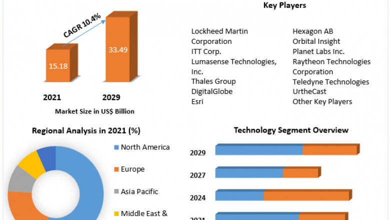 Remote Sensing Technology Market Global Production, Growth, Share, Demand and Applications Forecast