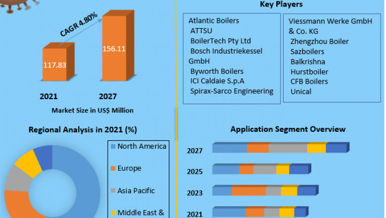 Reverse Flame Steam Boiler Market Size Study, By Type, Application and Regional Forecasts 2027