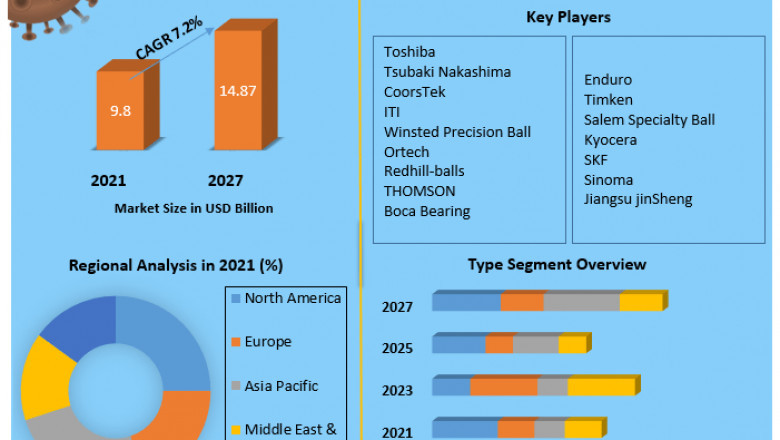 Silicon Nitride Balls Market Industry Outlook, Size, Growth Factors, and Forecast To, 2027