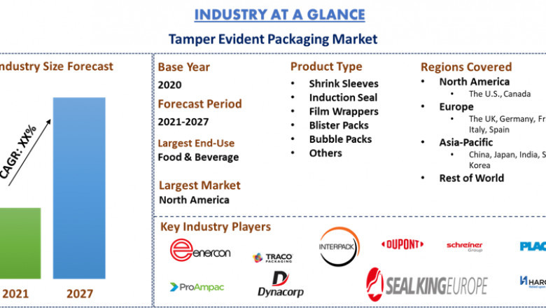 TAMPER EVIDENT PACKAGING MARKET IS EXPECTED TO FORESEE SIGNIFICANT GROWTH DURING THE FORECAST PERIOD.