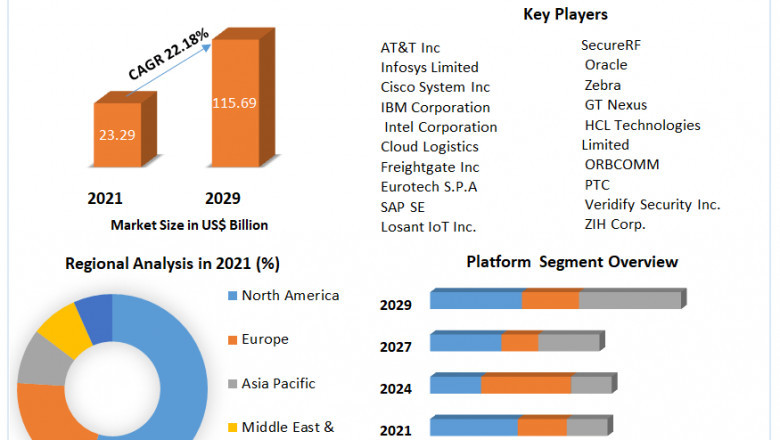 Connected Logistic Market Market growth graph to witness upward trajectory during