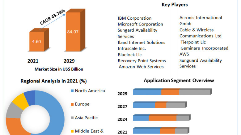 Disaster Recovery as a Service Market Detailed Analysis of Current Industry Trends, Growth Forecast