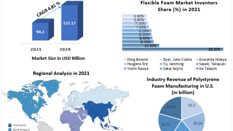 Foam Market Competitive Growth, Trends, Share By Major Key Players