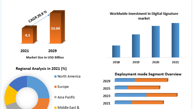 Global Digital Signature market Application Analysis, Regional Outlook And Forecast To 2029