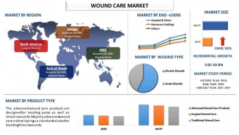 Global Wound Care Market is Expected to Foresee Significant Growth During the Forecast Period.