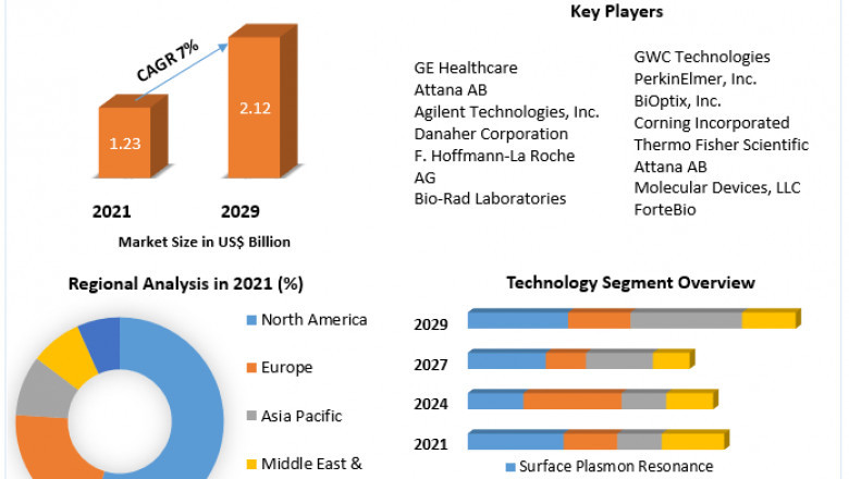 Label-free Array Systems Market Trends, Worldwide Analysis, Top Manufacturers, Business Growth, Future Scope, Market Trends,
