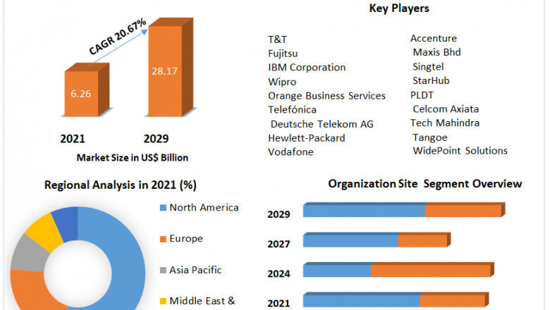 Managed Mobility Services Market Industry Research on Growth, Trends and Opportunity