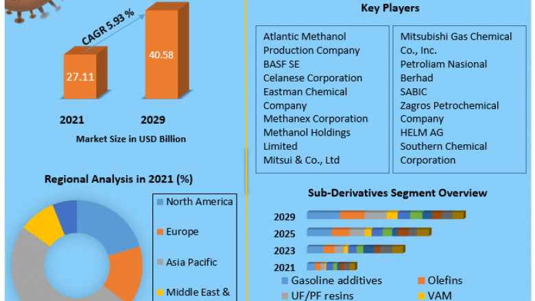 Methanol Market Industry Outlook, Size, Growth Factors and Forecast To 2029