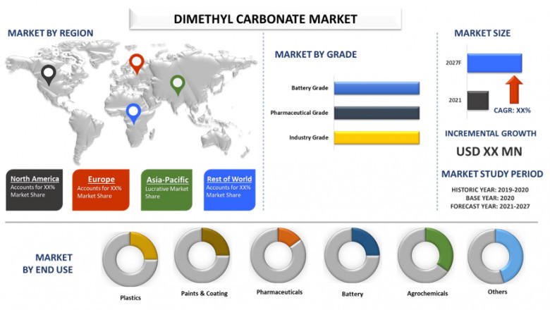 Rising demand of polycarbonate to boost dimethyl carbonate market. Asia Pacific to lead the growth!