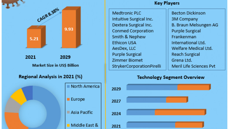 Surgical Staplers Market