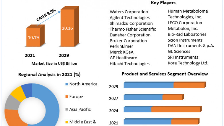 What Is The Metabolomics Market Size.?