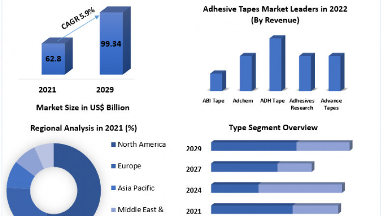 Adhesive Tapes Market Analysis of Production, Future Demand, Sales and Consumption Research Report to 2029