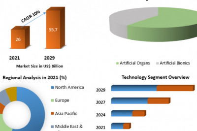 Artificial Organ Market  Worldwide Analysis, Competitive Landscape, Future Trends, Industry Size and Regional Forecast To 2029