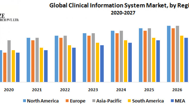 Clinical Information System Market to Show Incredible Growth