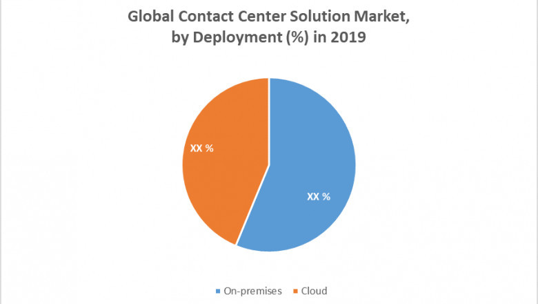 Contact Center Solution Market Size Study, By Type, Application and Regional Forecasts