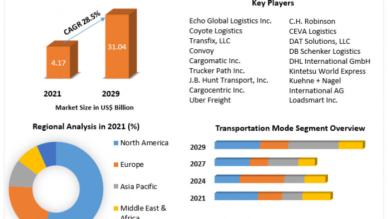 Digital Freight Brokerage Market Growth, Overview with Detailed Analysis