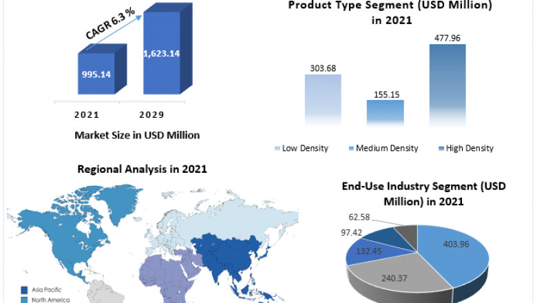 Expanded Polypropylene Foam market Size, Development Research, Type And Application And Forecast To 2029