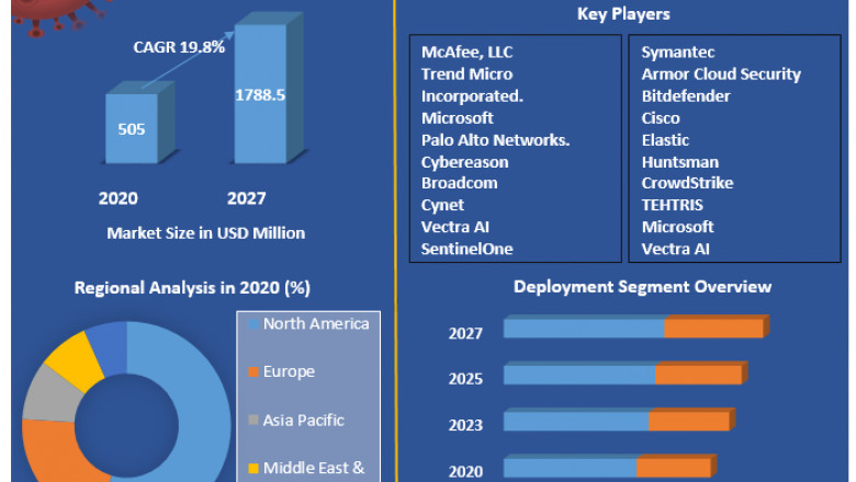 Extended Detection & Response Market Industry Outlook, Size, Growth Factors, and Forecast