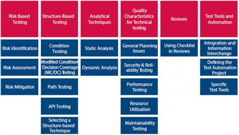 Free PDF 2022 ISQI CTAL-ATT: Latest ISTQB Advanced Level Agile Technical Tester Reliable Test Syllabus