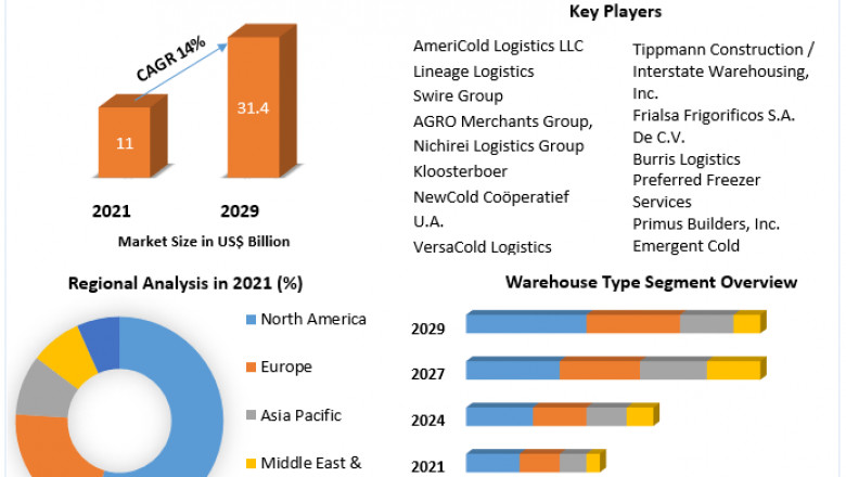 Global Cold Storage Construction Market Upcoming Trends, Growth Drivers And Forecast To 2029